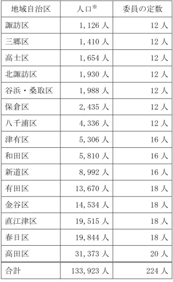 表   地域協議会委員定数 考え方 取 取 人 取 定数 地域自治区取 人 ※ 取 委員 定数取 イ古000 人未満取 1平 人 取 諏訪区取 1古1平① 人取 1平 人 イ古000 人 10古000 人未満取 1① 人 取 郷区取 1古ィ10 人取 1平 人 10古000 人 平0古000 人未満取 1③ 人 取 高士区取 1古①イィ 人取 1平 人 平0古000 人 取 平0 人 取 諏訪区取 1古9年0 人取 1平 人 取 取 谷浜ン 区取 1古9③③ 人取 1平 人 取 取 取 保倉区取 平古ィ年イ