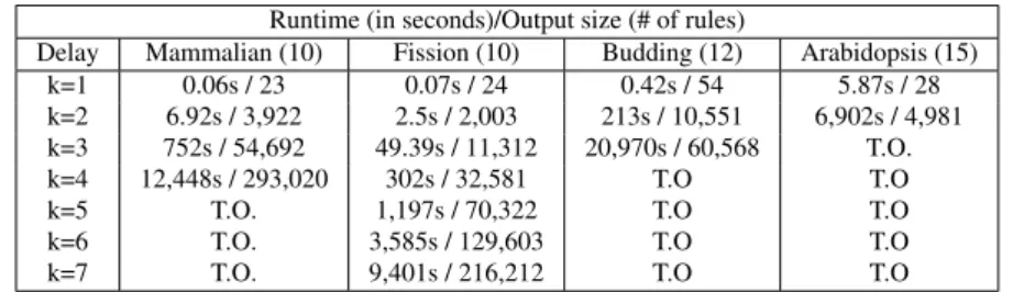 Figure 4.5 shows the evolution of runtime of learning with LFkT on four Boolean networks of [ 77 ]