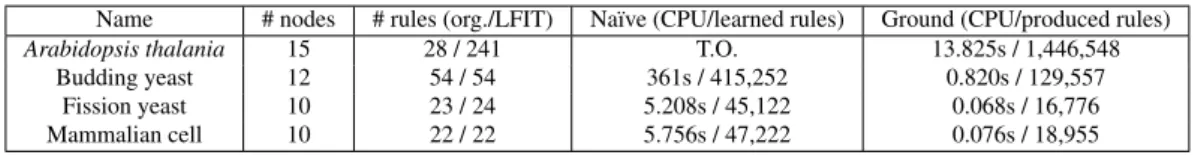Table 3.4 shows the time of a single LF1T run in learning a Boolean network for each problem in [ 77 ] on a processor Intel Core I7 (3610QM, 2.3GHz)