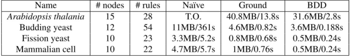 Table 3.9 shows the memory space and time of a single LF1T run in learning a Boolean network for each problem in [ 77 ] on a processor Intel Core I7 (3610QM, 2.3GHz) with 4GB of RAM