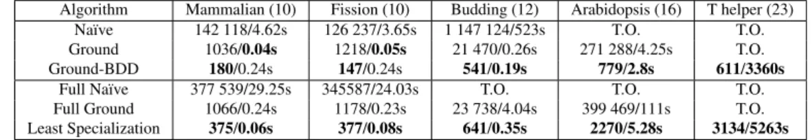 Table 3.14 show the comparison of the different versions of LF1T regarding scalability, run time and memory use