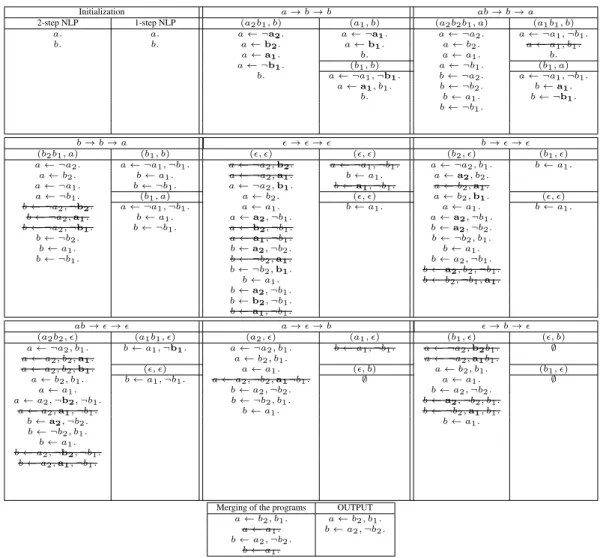 Table 4.1 shows the execution of LFkT on traces of figure 4.4 where (a 2 b 2 b 1 , a) represents the