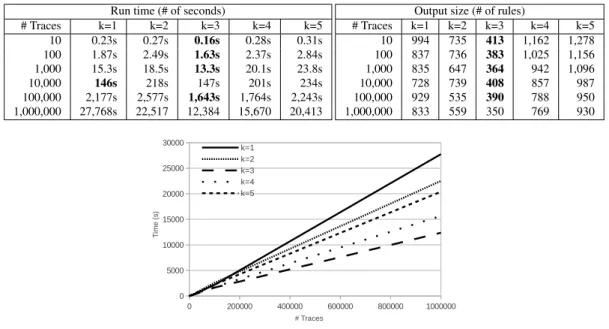 Figure 4.5 shows the evolution of run time of learning with LFkT on the five Boolean networks of the yeast cell cycle proposed by [ 91 ]