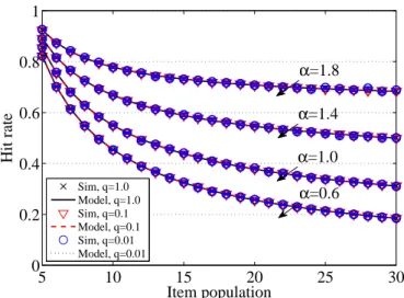 Figure 5.6: Hit rate versus item population for the discrete cache controlled by FIFO.