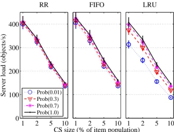 Figure 5.11: Server load versus the cache size in the Internet2 topology.