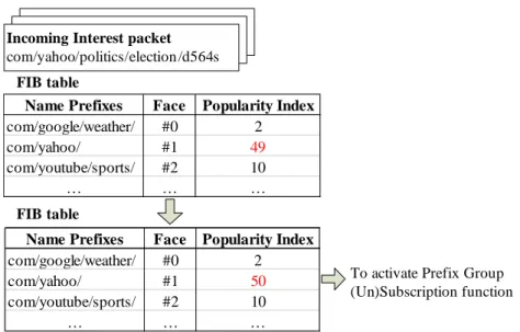 Figure 3.3: Process of handling Interest packets and tracking of popularity of each FIB entry.