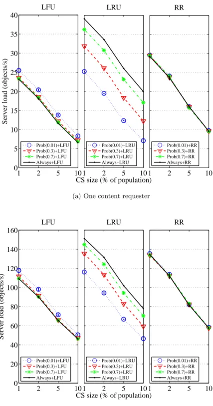 Figure 4.3: The server load for different CS sizes in the cascading network.