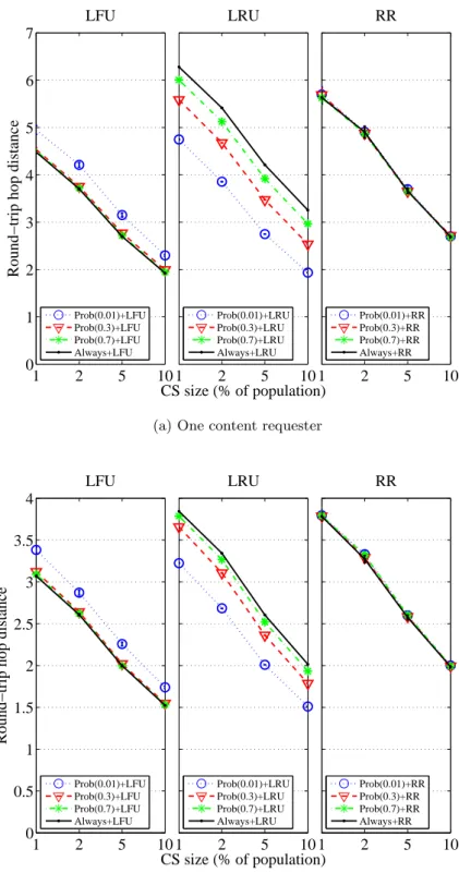 Figure 4.4: The round-trip hop distance for different CS sizes in the cascading network.