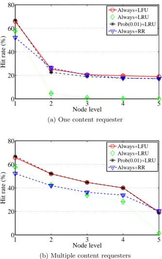 Figure 4.5: Hit rate with respect to the node level in the cascading network.