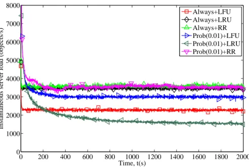 Figure 4.10: Instantaneous behavior of different caching schemes and replacement policies in SINET4.