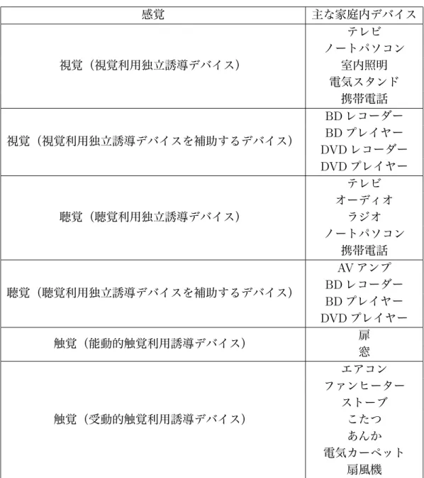 表 3.1: 提示方法別の家庭内誘導デバイス 感覚 主な家庭内デバイス 視覚（視覚利用独立誘導デバイス） テレビ ノートパソコン室内照明 電気スタンド 携帯電話 視覚（視覚利用独立誘導デバイスを補助するデバイス） BD レコーダーBDプレイヤー DVD レコーダー DVD プレイヤー 聴覚（聴覚利用独立誘導デバイス） テレビ オーディオラジオ ノートパソコン 携帯電話 聴覚（聴覚利用独立誘導デバイスを補助するデバイス） AV アンプBD レコーダー BD プレイヤー DVD プレイヤー 触覚（能動的触覚利用