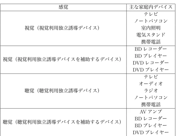 表 3.3: 対象機器以外の機器の動作制御による誘導で利用できる誘導デバイス 感覚 主な家庭内デバイス 視覚（視覚利用独立誘導デバイス） テレビ ノートパソコン室内照明 電気スタンド 携帯電話 視覚（視覚利用独立誘導デバイスを補助するデバイス） BD レコーダーBDプレイヤー DVD レコーダー DVD プレイヤー 聴覚（聴覚利用独立誘導デバイス） テレビ オーディオラジオ ノートパソコン 携帯電話 聴覚（聴覚利用独立誘導デバイスを補助するデバイス） AV アンプBD レコーダー BD プレイヤー DVD 