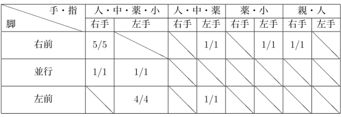 表 4.10: 右開きの扉を右利きの人が操作した場合の姿勢別の正答率 !!! !!! !!! !脚手・指 人・中・薬・小 人・中・薬 薬・小 親・人右手左手 右手 左手 右手 左手 右手 左手 右前 5/5 "" "" """ # # # # 1/1 # # # # 1/1 1/1 # # # # 並行 1/1 1/1 # # # # # # # # # # # # # # # # # # # # # # # # 左前 # # # # 4/4 # # 