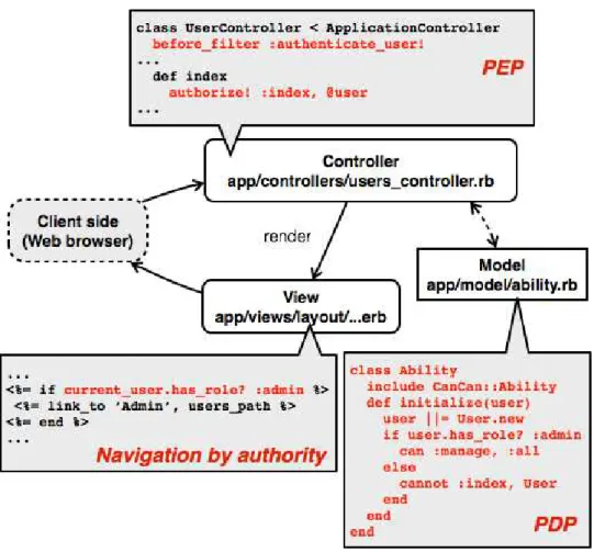 図 1.1: Ruby on Rails におけるアクセス制御実装例