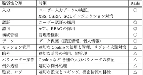 表 2.3: アプリケーションの脆弱性分類 [ 51 ] 脆弱性分類  対策 Rails 入力   ユーザー入力データの検証。 ○ XSS, CSRF 、 SQL インジェクション対策 認証 ユーザー認証の採用 ◎ 認可 ACL 、 RBAC の採用 ◎ 構成管理 管理者権限 ○ データ データ保護（認証情報、個人情報） ○ セッション管理 適切な Cookie の使用と管理、リプレイ攻撃対策 △ 暗号 適切な暗号の利用、鍵管理 △ パラメーター操作 Cookie など 各種の入力パラメータの検証 △ 例外
