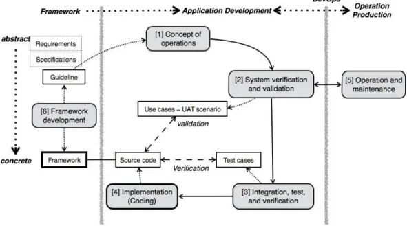 図 2.4: Agile 開発モデル 2.3.3 アジャイルソフトウェア開発のセキュリティに関する関連研究 ここでは、アジャイルソフトウェア開発とそのセキュリティ保証の問題ついて、 関連研究をまとめる。 Beznosov らは、従来のセキュリティ保証の手法 26 個のアジャイルソフトウェ ア開発との整合性を４つのタイプ（整合、開発手法に無関係、自動化で対応可能、 非整合）に分類した [ 19 ] 。その中で、明確に不整合と分類された手法は 12 個あ り、半数近くの手法がアジャイルソフトウェア開発に適さない