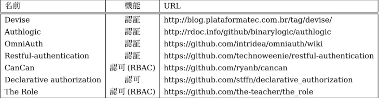 表 2.10: 主要なセキュリティ機能パッケージ 名前 機能 URL Devise 認証 http://blog.plataformatec.com.br/tag/devise/ Authlogic 認証 http://rdoc.info/github/binarylogic/authlogic OmniAuth 認証 https://github.com/intridea/omniauth/wiki Restful-authentication 認証 https://github.com/technowe