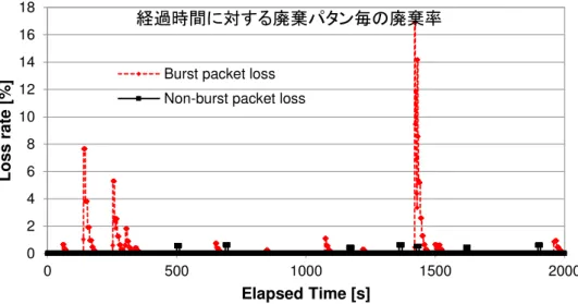 表   5-3  固定無線環境 ン 評価結果 