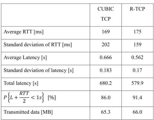 表   6-3  統計 (LTE 回線利用率 い移動中車内 )  CUBIC  TCP  R-TCP  Average RTT [ms]  169  175  Standard deviation of RTT [ms]  202  159  Average Latency [s]  0.666  0.562  Standard deviation of latency [s]  0.183  0.17  Total latency [s]  680.2  579.9  { + < }  [%]  8