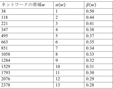 表   2-1 Highspeed TCP 増 率 減少率   ワ 帯域   38  1  0.50  118  2  0.44  221  3  0.41  347  4  0.38  495  5  0.37  663  6  0.35  851  7  0.34  1058  8  0.33  1284  9  0.32  1529  10  0.31  1793  11  0.30  2076  12  0.29  2378  13  0.28  2.1.2  Scalable TCP  Scala