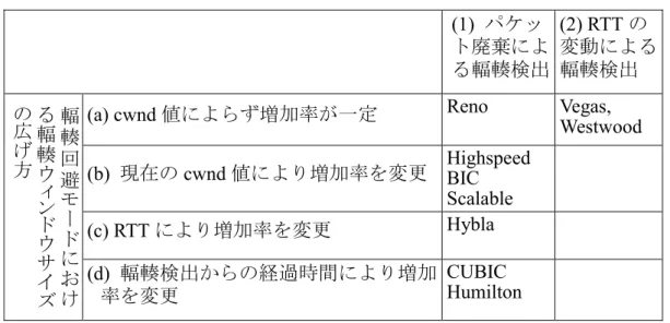 表   2-2  各種輻輳制御 機能的特徴  (1)  廃棄 輻輳検出  (2) RTT変動 輻輳検出  輻 輳 回 避 モ ー ド に おる輻輳ウンドウサ ズの広方