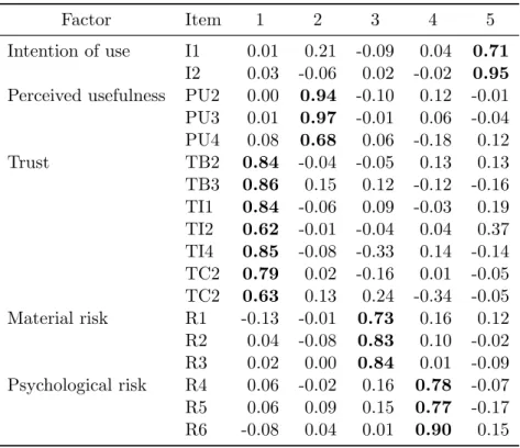 Table 5.2: Exploratory factor analysis