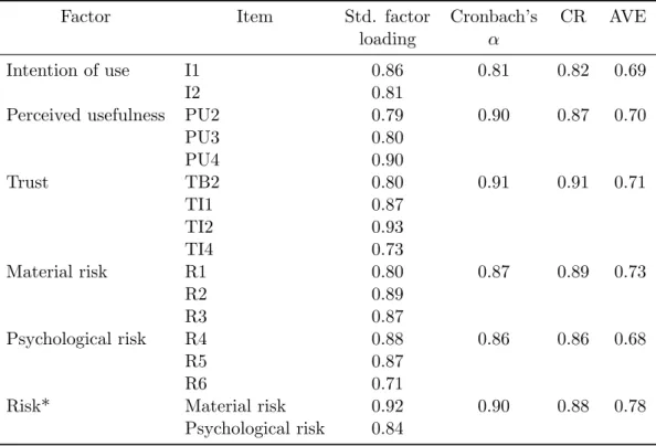 Table 5.3: Confirmatory factor analysis
