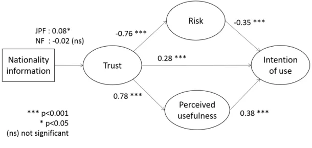 Figure 5.2: Result model
