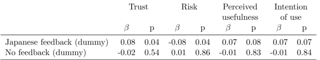 Table 5.6: Regression analysis