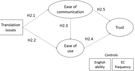 Figure 5.3: Research model