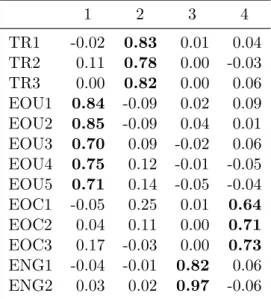 Table 5.8: Exploratory factor analysis 1 2 3 4 TR1 -0.02 0.83 0.01 0.04 TR2 0.11 0.78 0.00 -0.03 TR3 0.00 0.82 0.00 0.06 EOU1 0.84 -0.09 0.02 0.09 EOU2 0.85 -0.09 0.04 0.01 EOU3 0.70 0.09 -0.02 0.06 EOU4 0.75 0.12 -0.01 -0.05 EOU5 0.71 0.14 -0.05 -0.04 EOC