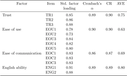 Table 5.9: Confirmatory factor analysis