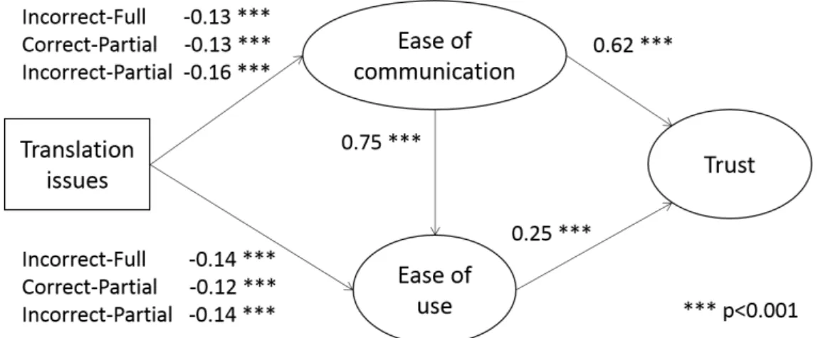 Figure 5.4: Result model
