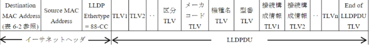 図  2 : LLDPDU のフレームフォーマット 