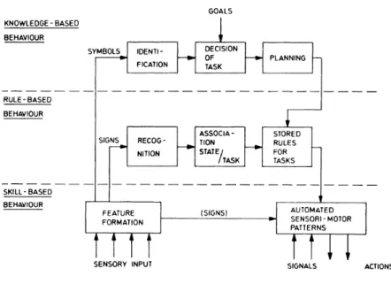 図 2.2: Rasmussen の SRK モデル [6] 提唱している。図 2.3 の左側は HIP モデルの基本形である。一方、右側は意思決定のプロ セスが必要な時のモデルであり、 SRK モデルの中段 RULE-BASED BEHAVIOUR 及び上 段 KNOWLEDGE-BASED BEHAVIOUR と同等のプロセスを辿る。 基本モデル 意思決定のプロセスが必要な時のモデル 図 2.3: 2 つの HIP モデル [7]  人間はフィードバック入力による知覚を受けて、現在のコンピュータが持つ情