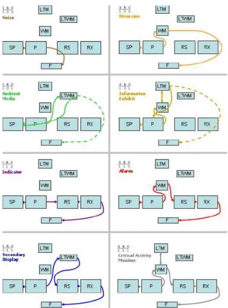 図 2.5: NA モデルでの通知に対する人間の情報処理プロセス [3] (図は [19] より) 2.3 住環境内で発生する通知とその応答の組み合わせ HCI(Human-Computer Interaction) の分野でデスクトップ PC やスマートフォンにおけ る通知の研究がなされてきた一方、近年普及が進む IoT デバイスでの通知については 2.1 節の Mehrotra の言う通り研究余地のある分野と言える [4]。  福田, 金井の研究 [1, 2] では、インターネットから入手した情報を一方