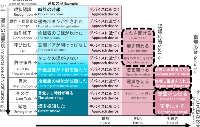 図 2.6: 通知と応答のマトリックス  図 2.6 中にはそれぞれの通知種に対応する応答種があるが、通知の重要度が高くなれ ばなるほど応答の積み重なりも増えていく。このような対応関係は、表 2.2 の自動化にお けるタスクとの関係、図 2.5 の NA モデルの情報処理プロセス、及び通知の緊急度を元に して、開発者が通知種を判断しやすいようにバランスを取って設計した。順を追って対応 関係を説明する。   1