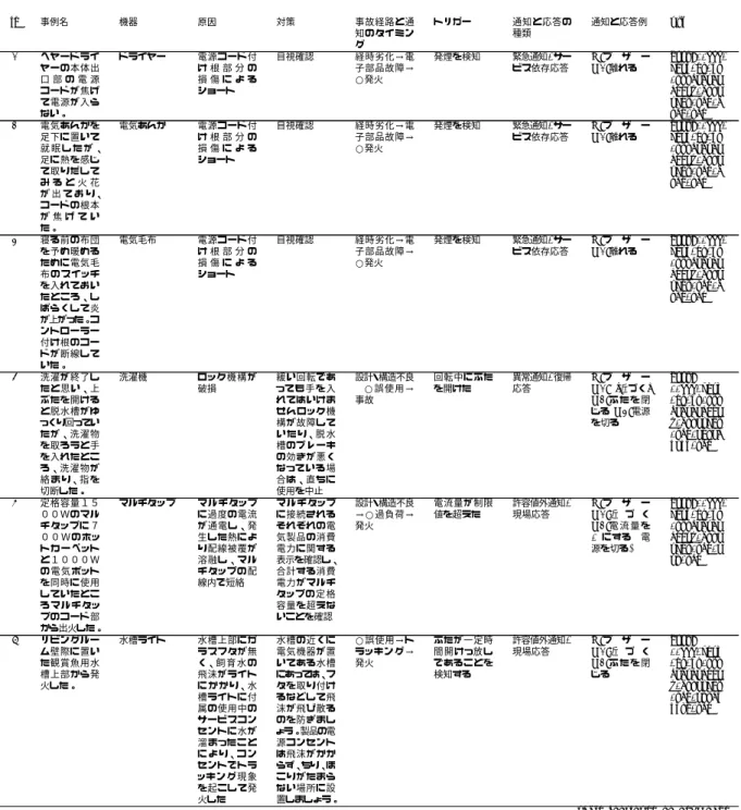 table continued on next page
