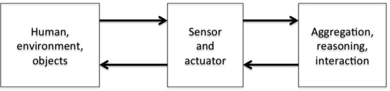 Figure 2.2: Conceptual description of the home-based AAL system