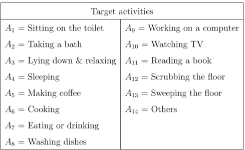 Table 3.1: Target activities in this research Target activities