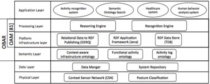 Figure 3.1: A layered architecture of the CARE architecture