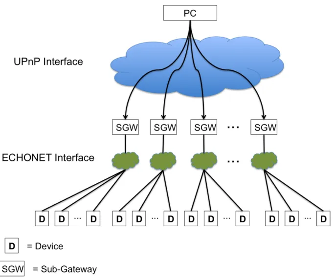 Figure 4.2: Procedure of network communication of the home appliance sensor network
