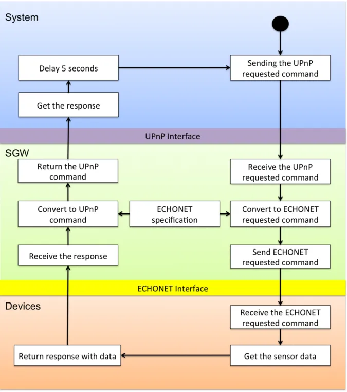 Figure 4.3: Flowchart of the procedure in the home appliance sensor network