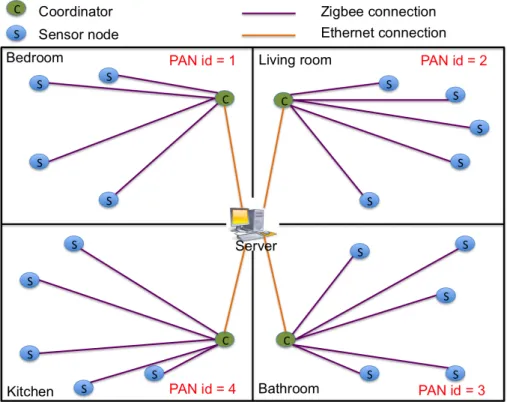 Figure 4.7: The network system in home furniture sensor network