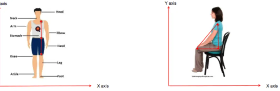Figure 5.1: Physical patterns of “Standing” and “Sitting”