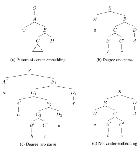 Figure 2.10: A parse involves center-embedding if the pattern in (a) is found in it. (b) and (c) are the minimal patterns with degree one and two respectively