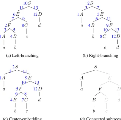 Figure 2.11: (a)–(c) Three kinds of branching structures with numbers on symbols and arcs showing the order of recognition with a left-corner strategy
