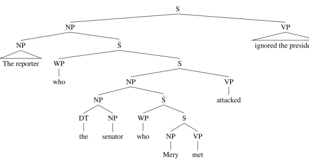 Figure 2.20: The parse of the sentence (2a).