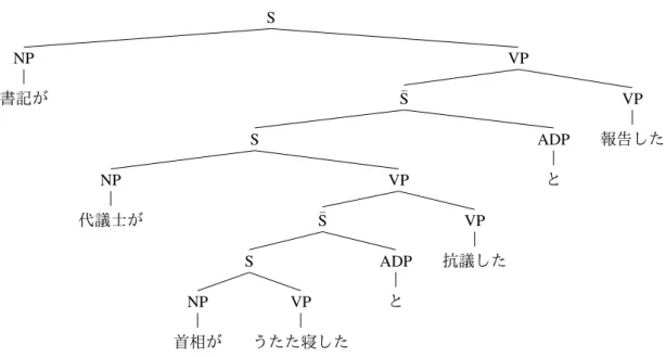 Figure 2.21: The parse of the sentence (5).