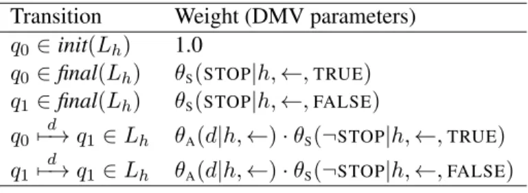 Figure 2.26: Mappings between FSA transitions of SBGs and the weights to achieve DMV. θ s and
